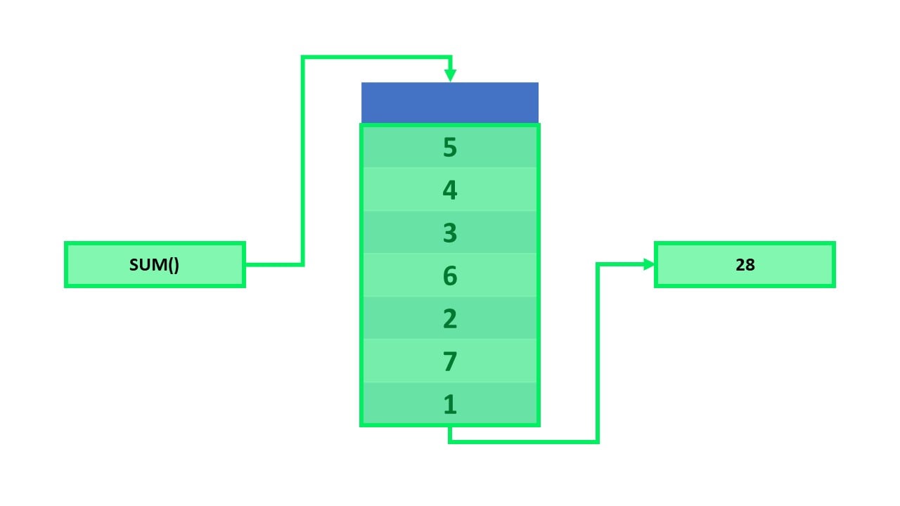 Example of a SUM() function