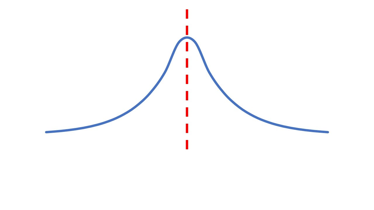 Histogram with a line down the middle