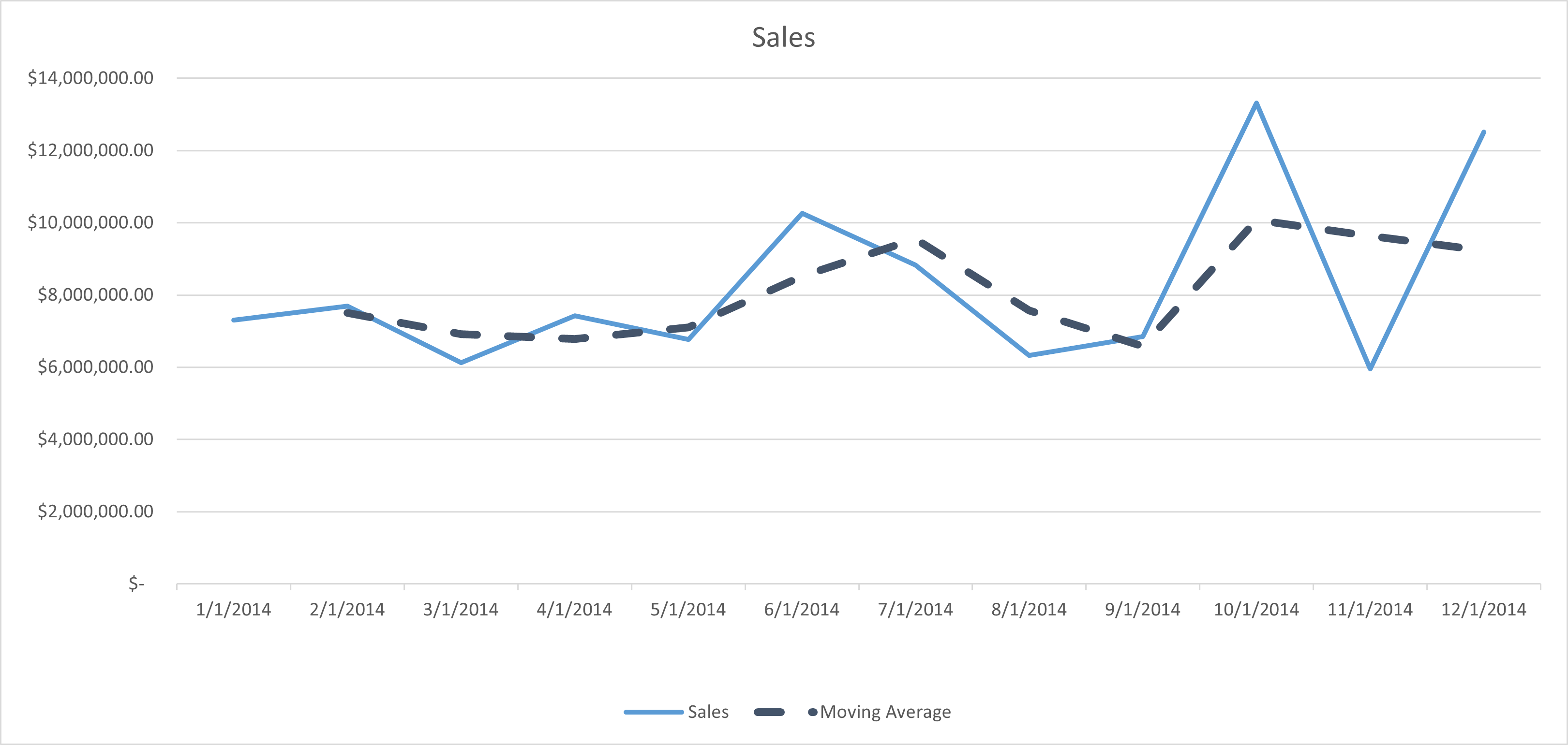 A graph of a moving average