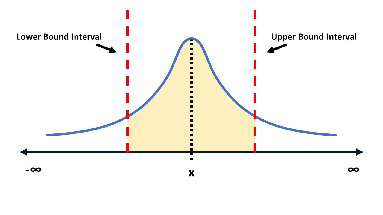A distribution curve with the lower and upper bound labeled