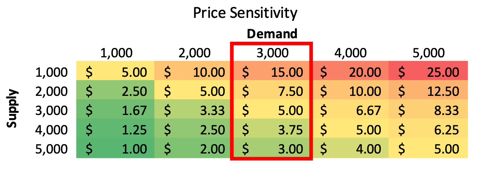 Sensitivity table with one column highlighted
