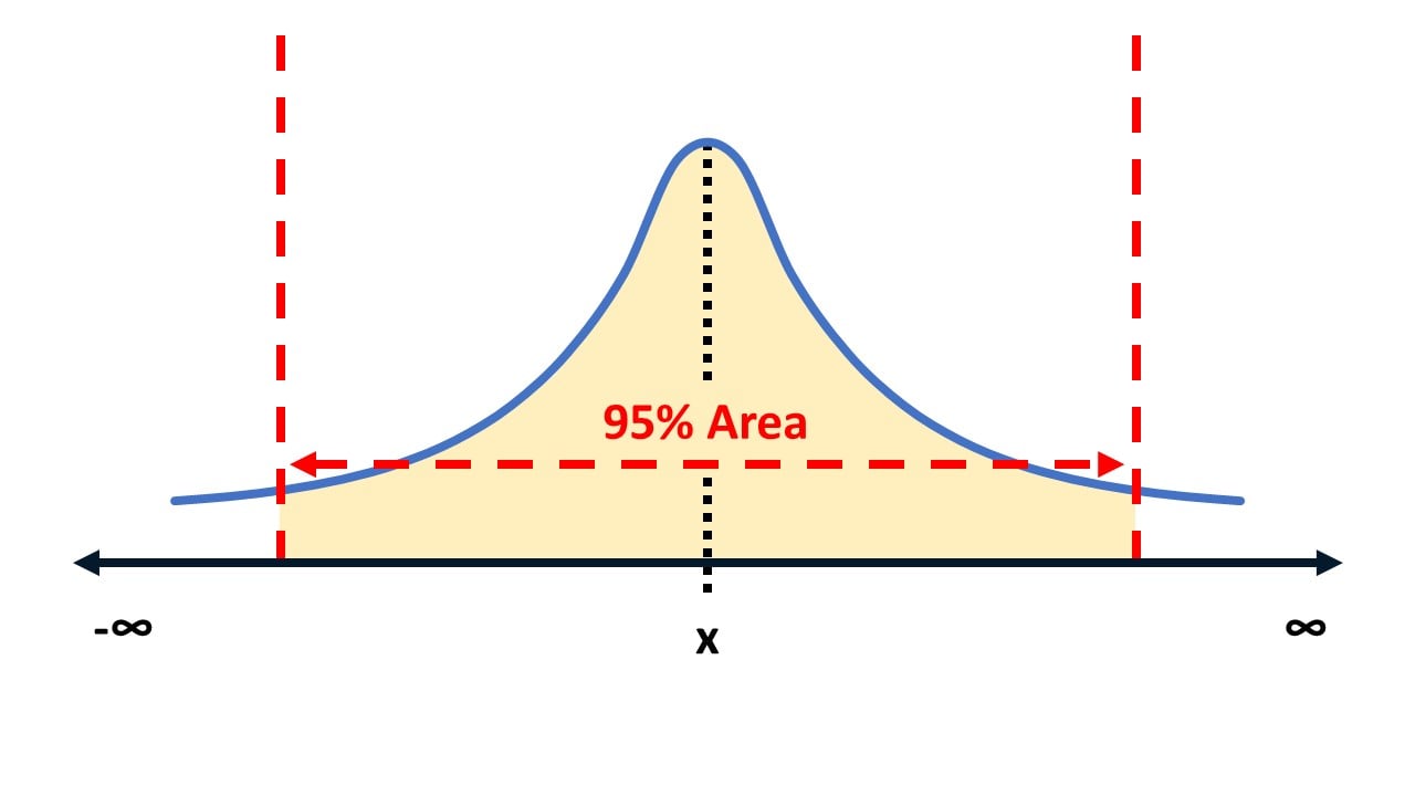 A distribution curve with 95% of the area highlighted