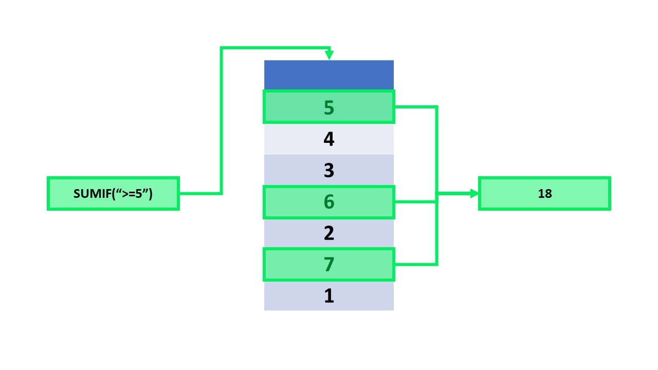 Diagram of a SUMIF() function