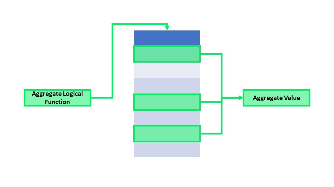 Diagram of an aggregate logical function