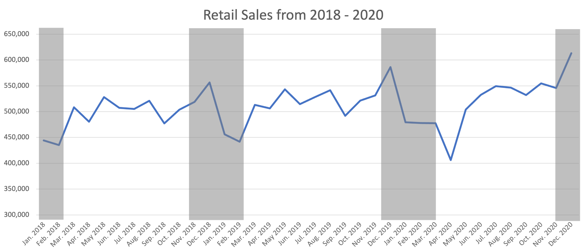 A line graph of retail sales between 2018 and 2020 with seasonal trends highlighted gray