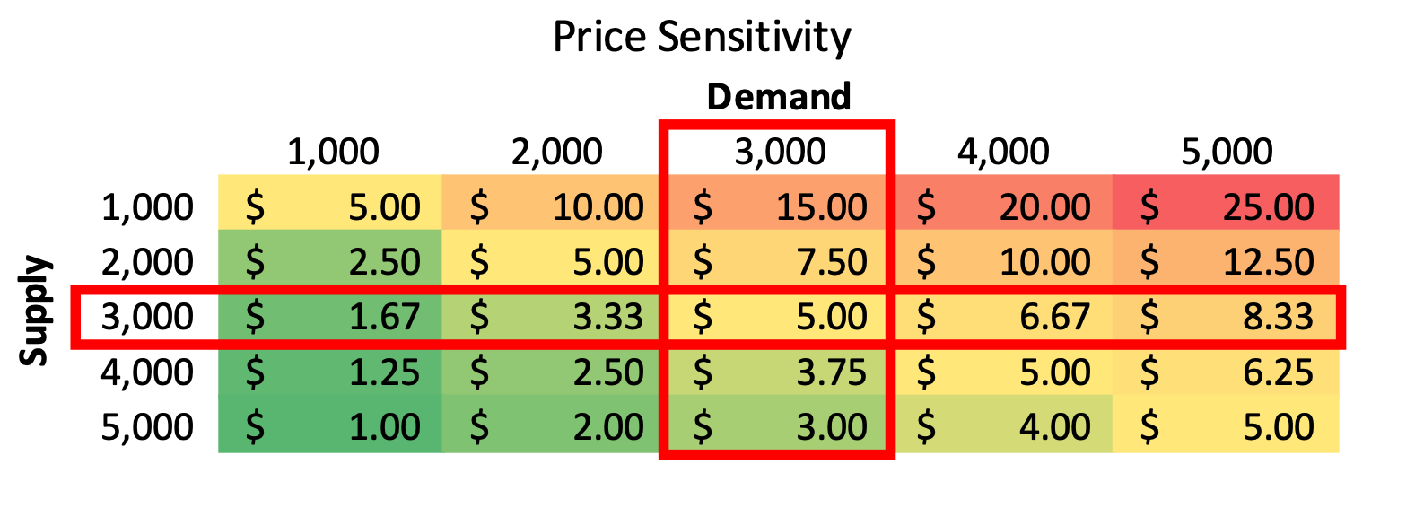 Sensitivity table where demand is equal to supply