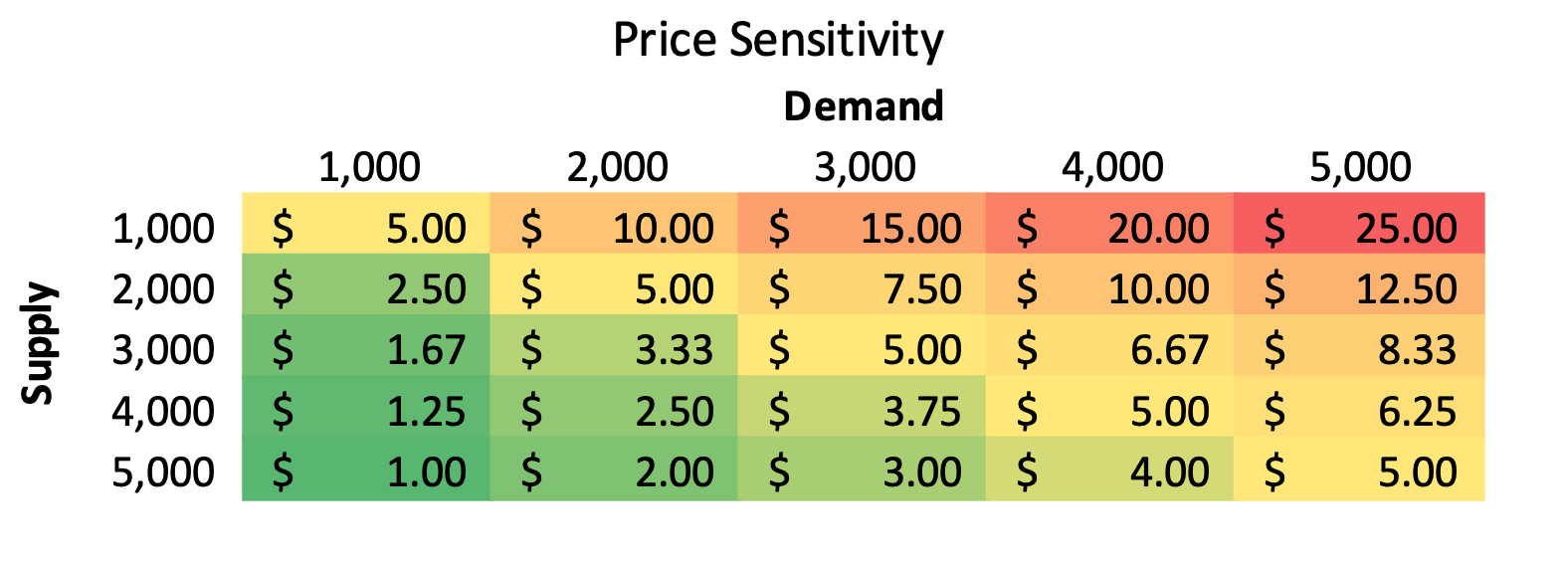 An example of a sensitivity table with supply on rows and demand on the columns