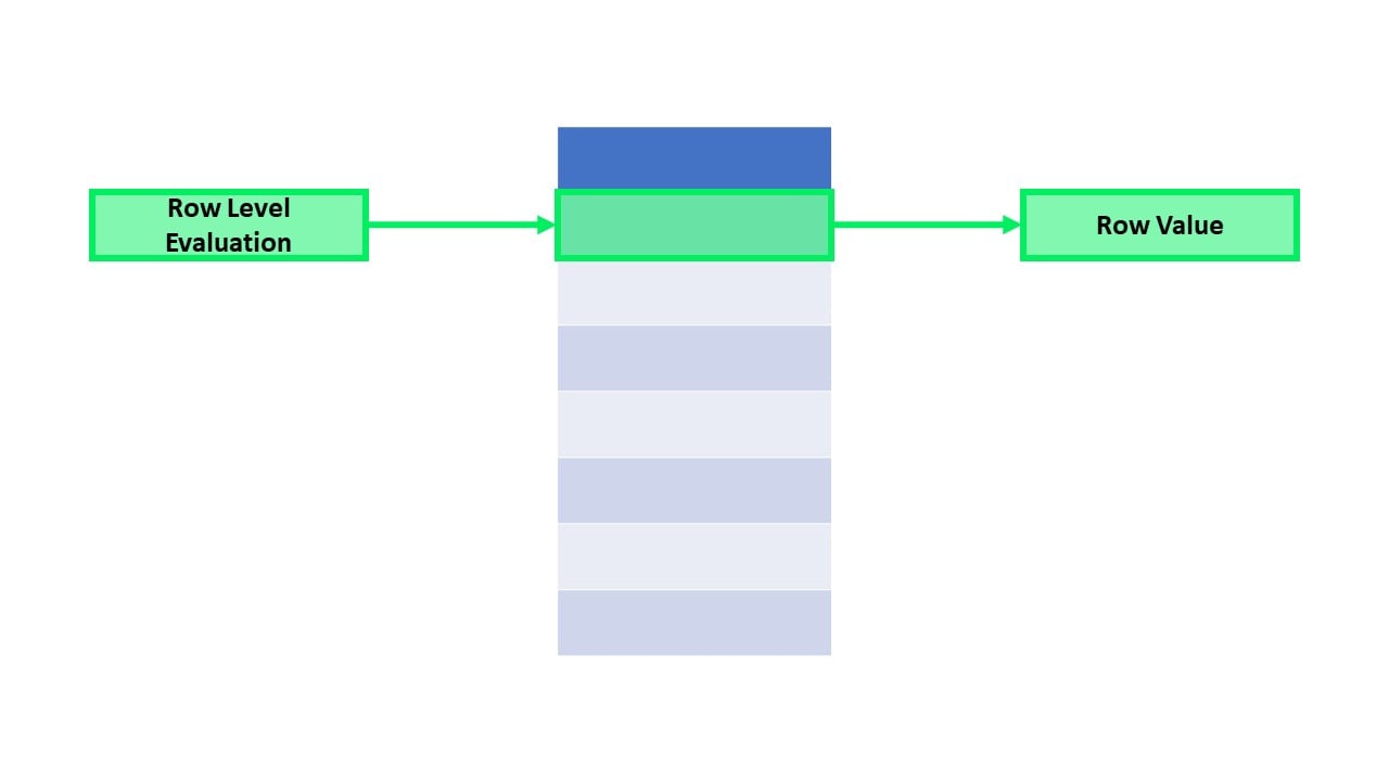 A diagram of a row level evalution