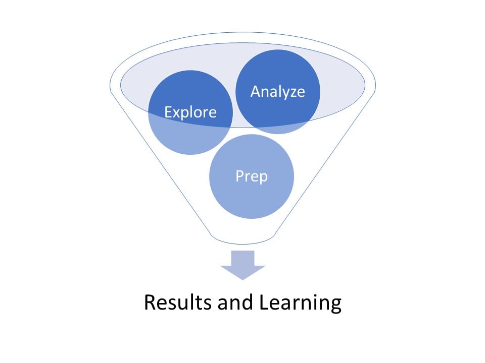 Funnel with prep explore and analyze