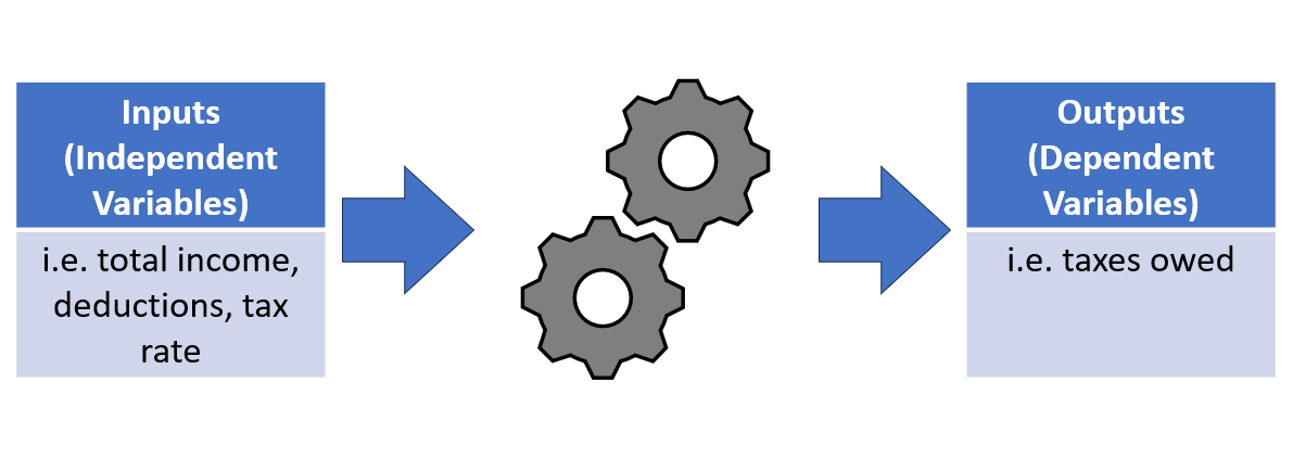 A diagram of inputs into a model creating outputs