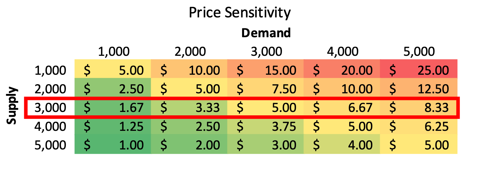 Sensitivity table with one row highlighted