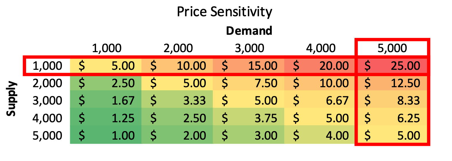 Sensitivity table with both a column and row highlighted