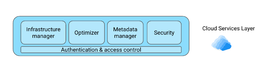 Cloud Services Layer diagram