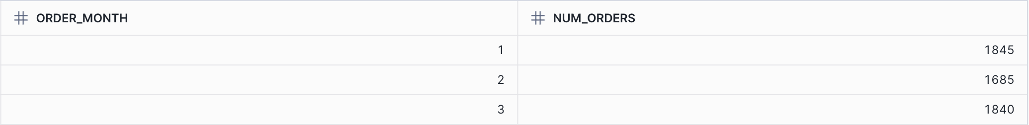 Number of orders per month