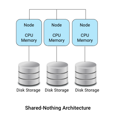 shared-nothing.png