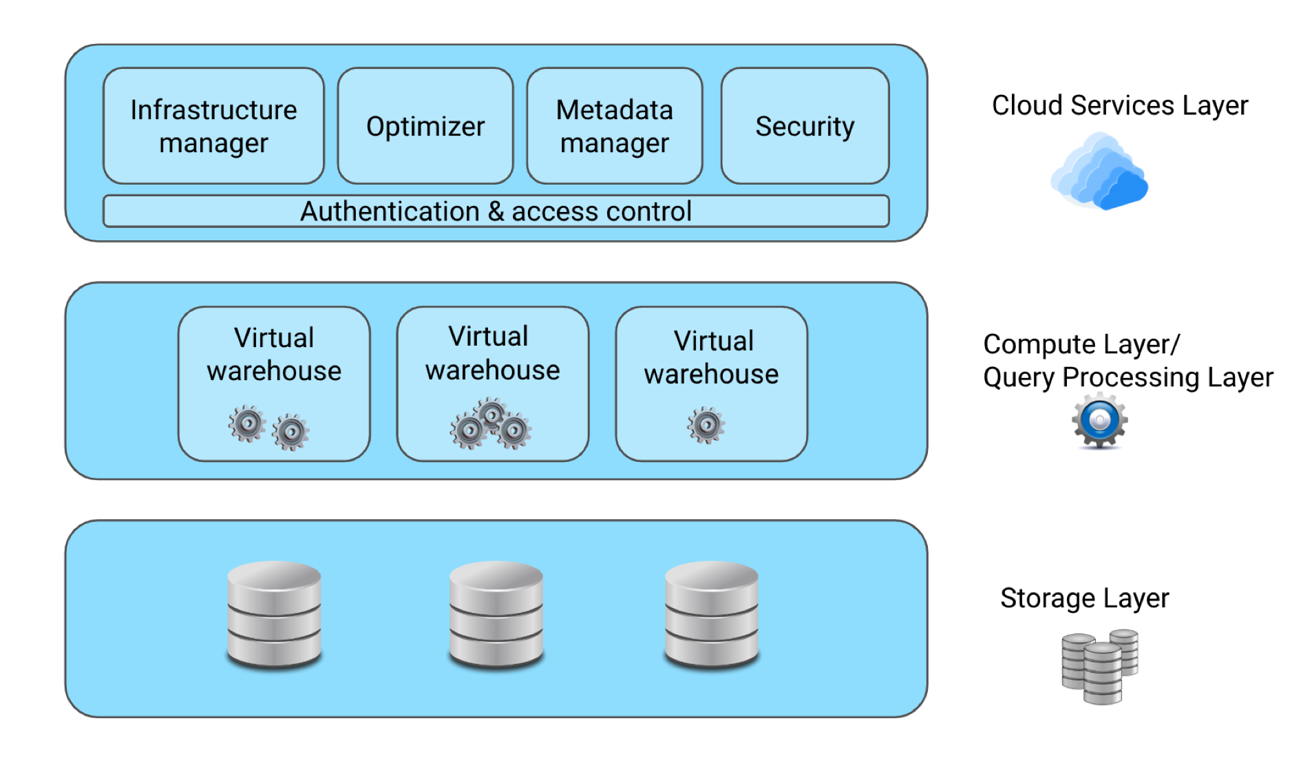 Snowflake architecture diagram showing three layers:Storage Layer, Compute/Query Processing Layer and Cloud Services Layer