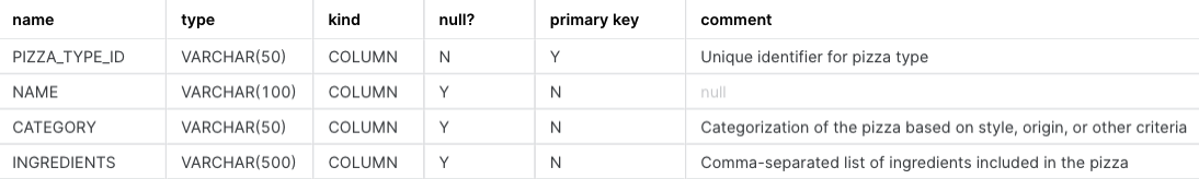 Describe table results