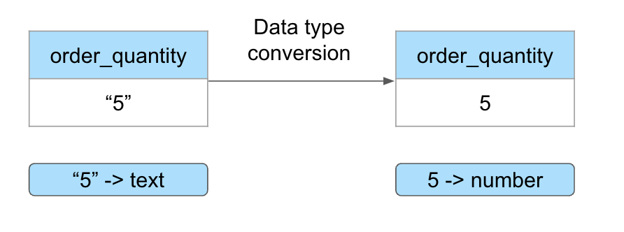 Order quantity column data from text to number
