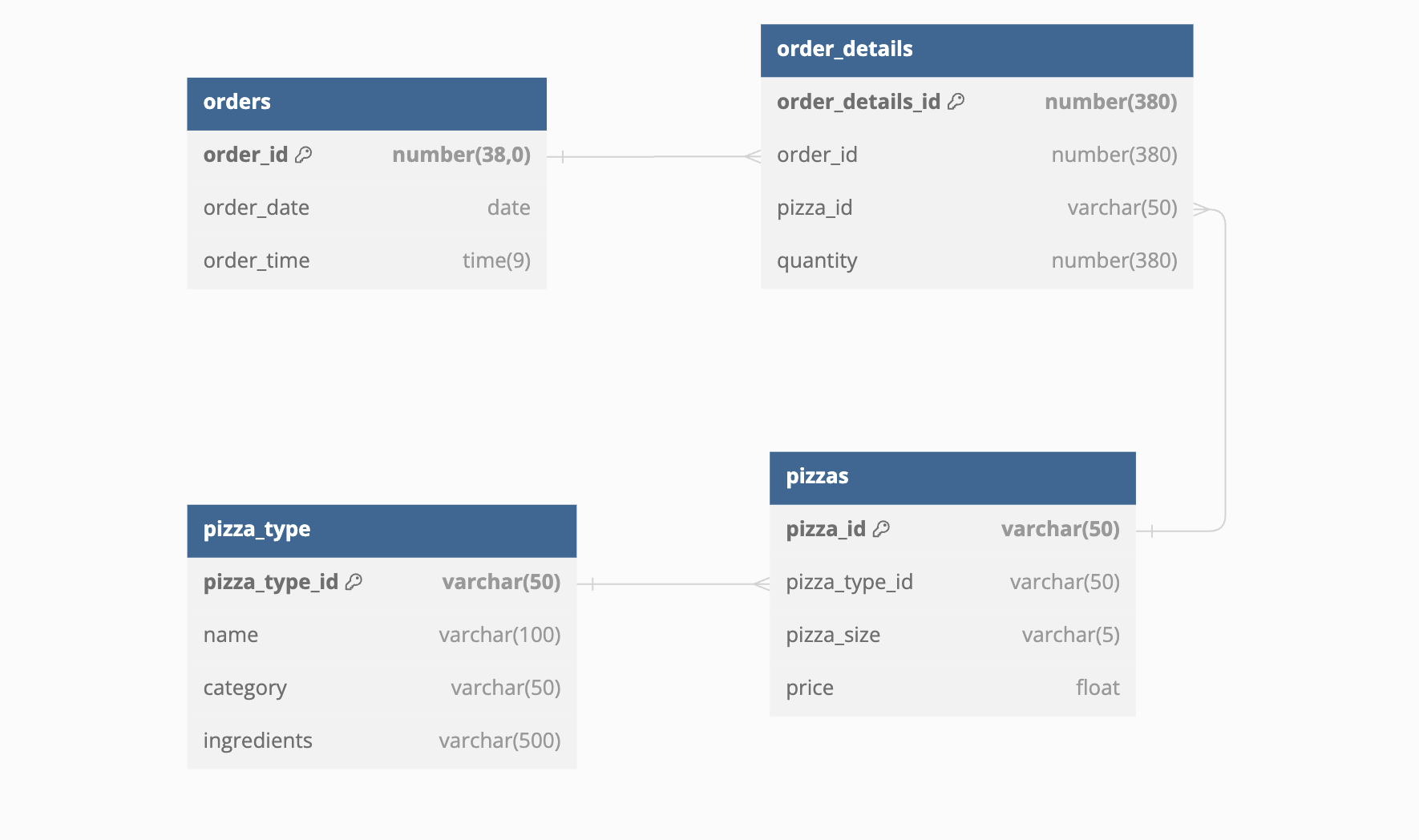 Pizza database schema diagram