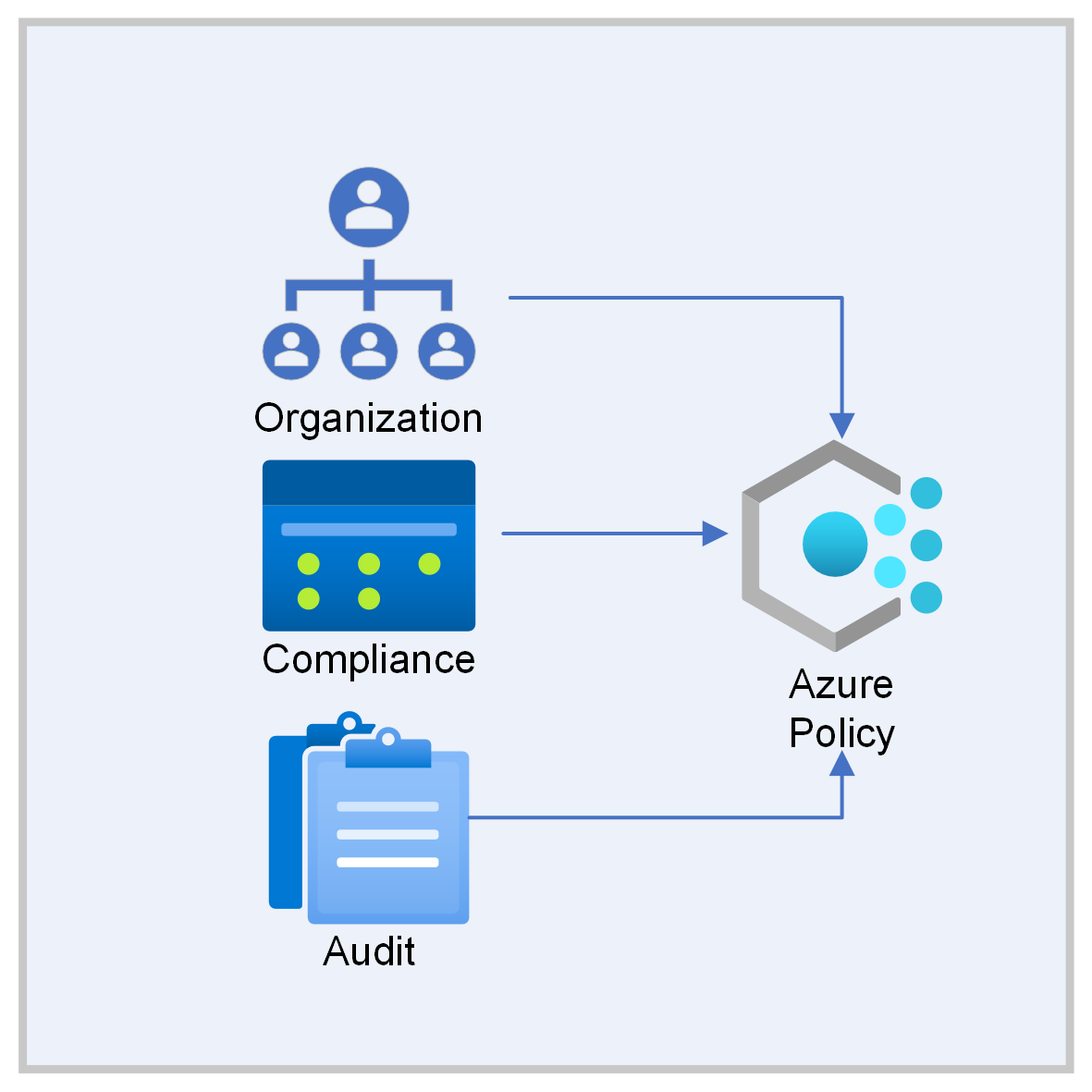 Colored square with images representing organization, compliance, audit pointing to azure policy icon