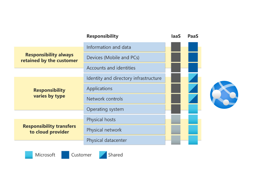Platform as a Service Responsibility