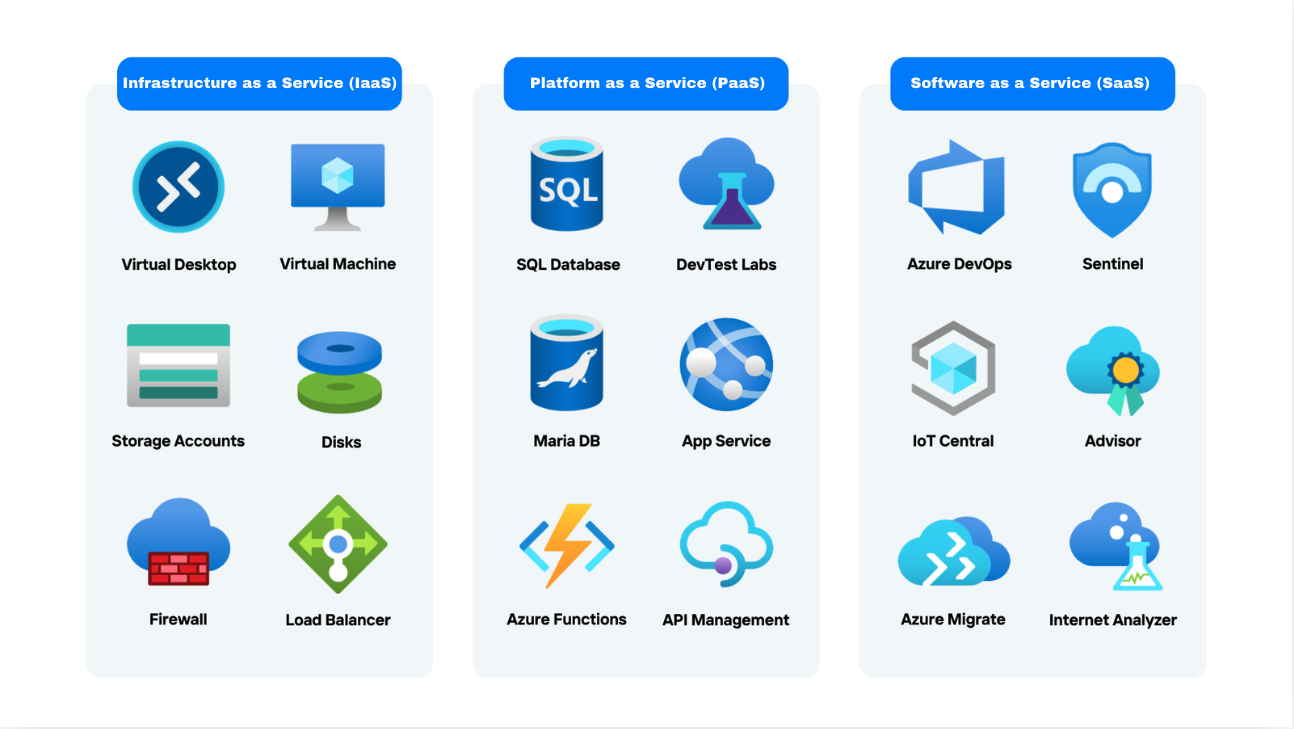 List of services by cloud service type