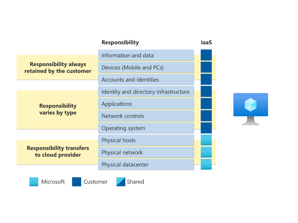 Infrastrcture as a Service Responsibility