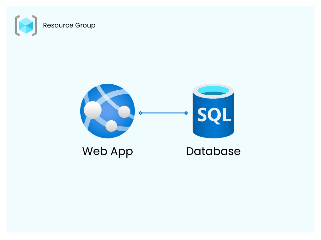 Azure Resource Group Example