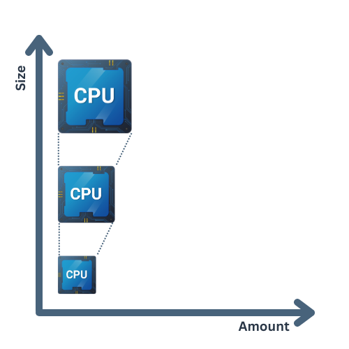 Vertical scaling