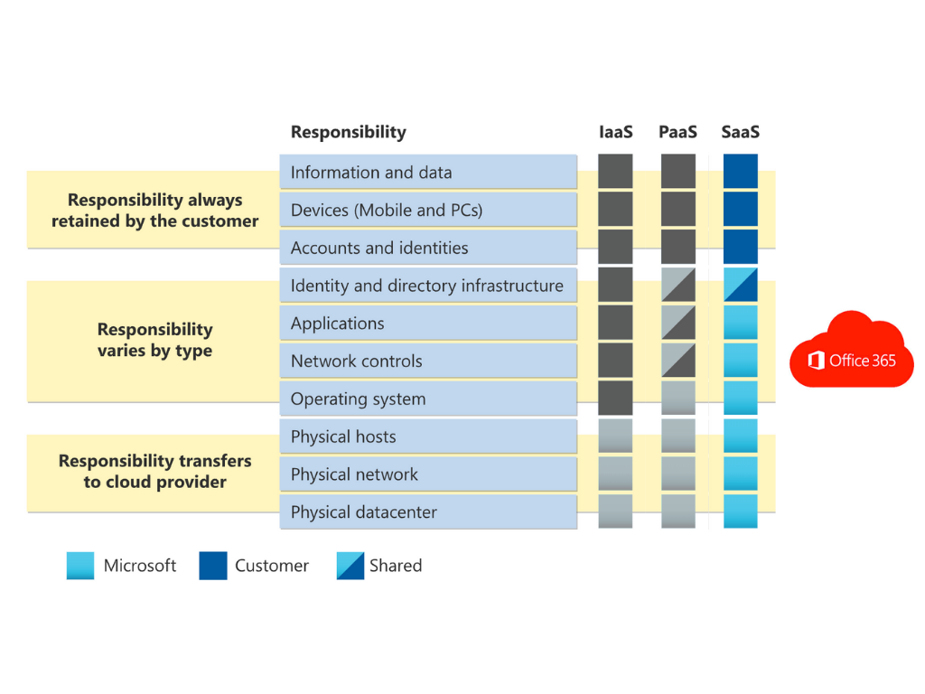 Software as a Service Responsibility