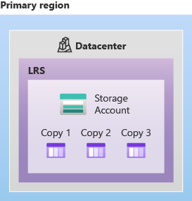 Image depicting the layout of a locally redundant storage setup
