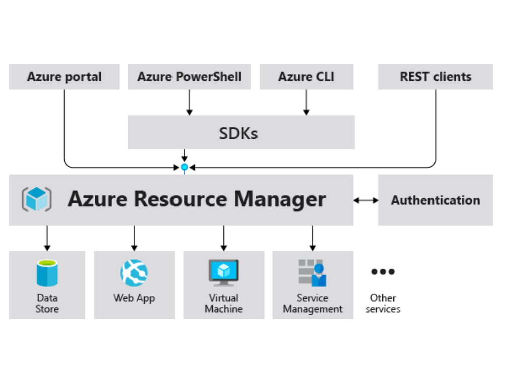 Azure Resource Manger