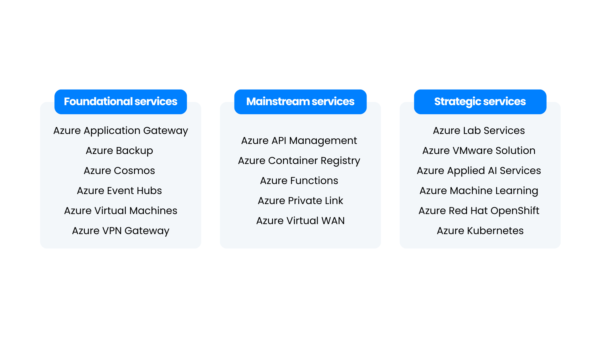 List of availability of services