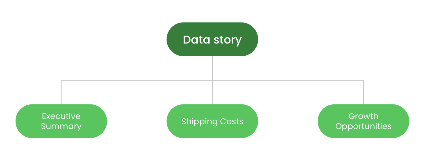 three dashboard in story