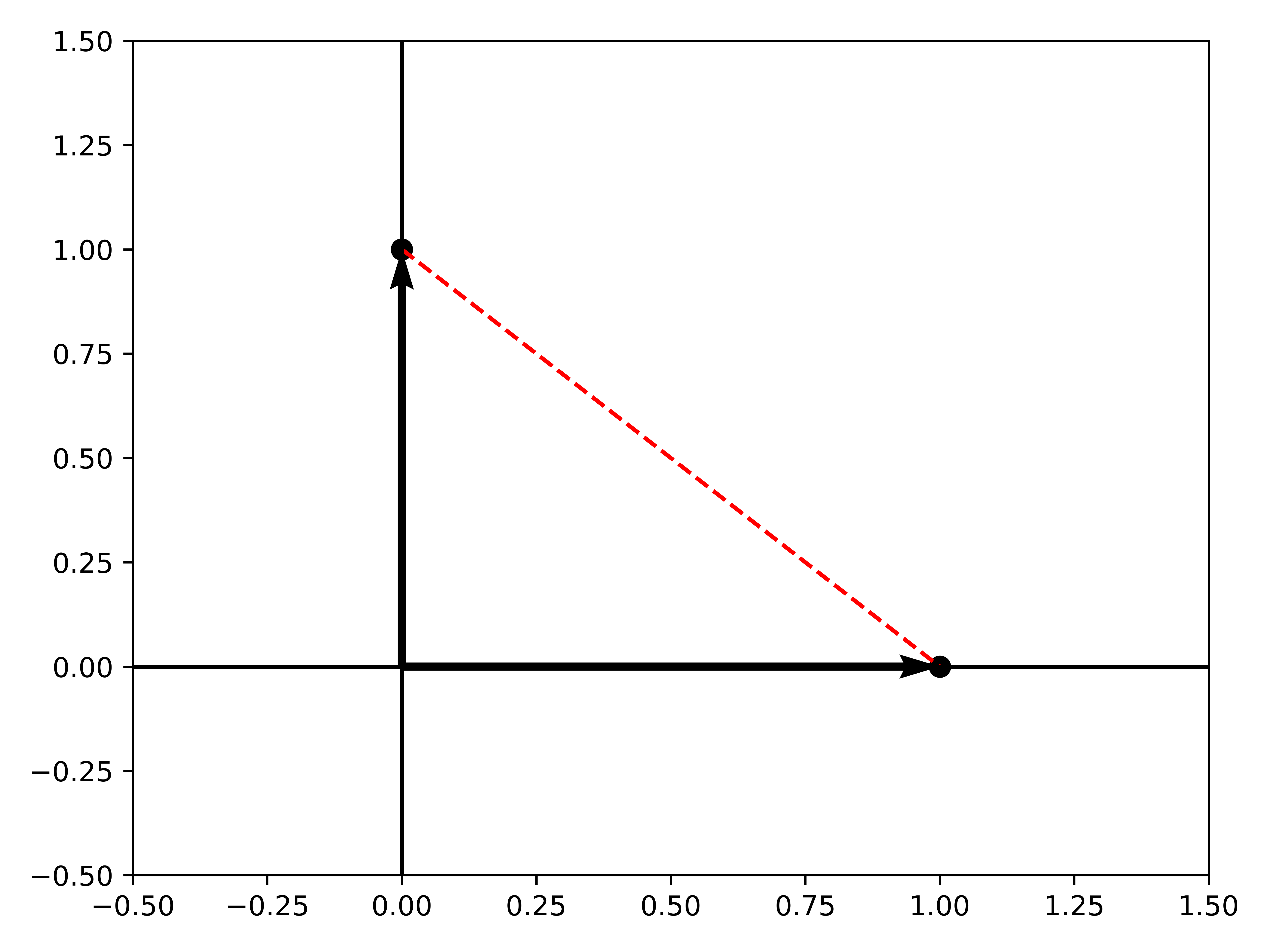 Two vectors with a straight line drawn between them.