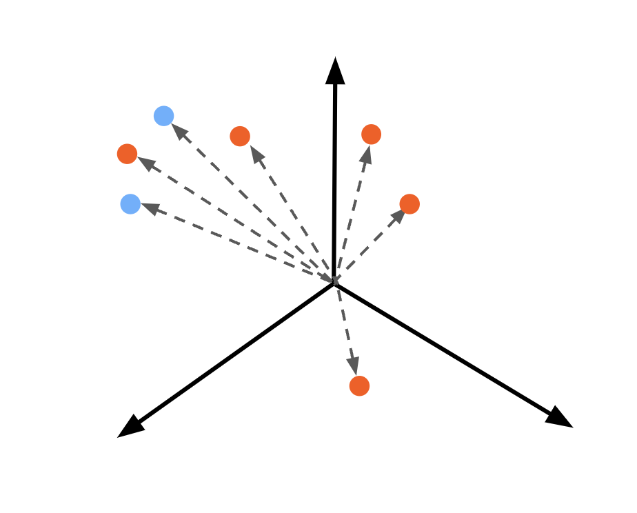 A plot showing embedded articles, where the articles in the user's history are shown in blue and articles they haven't seen are shown in red.