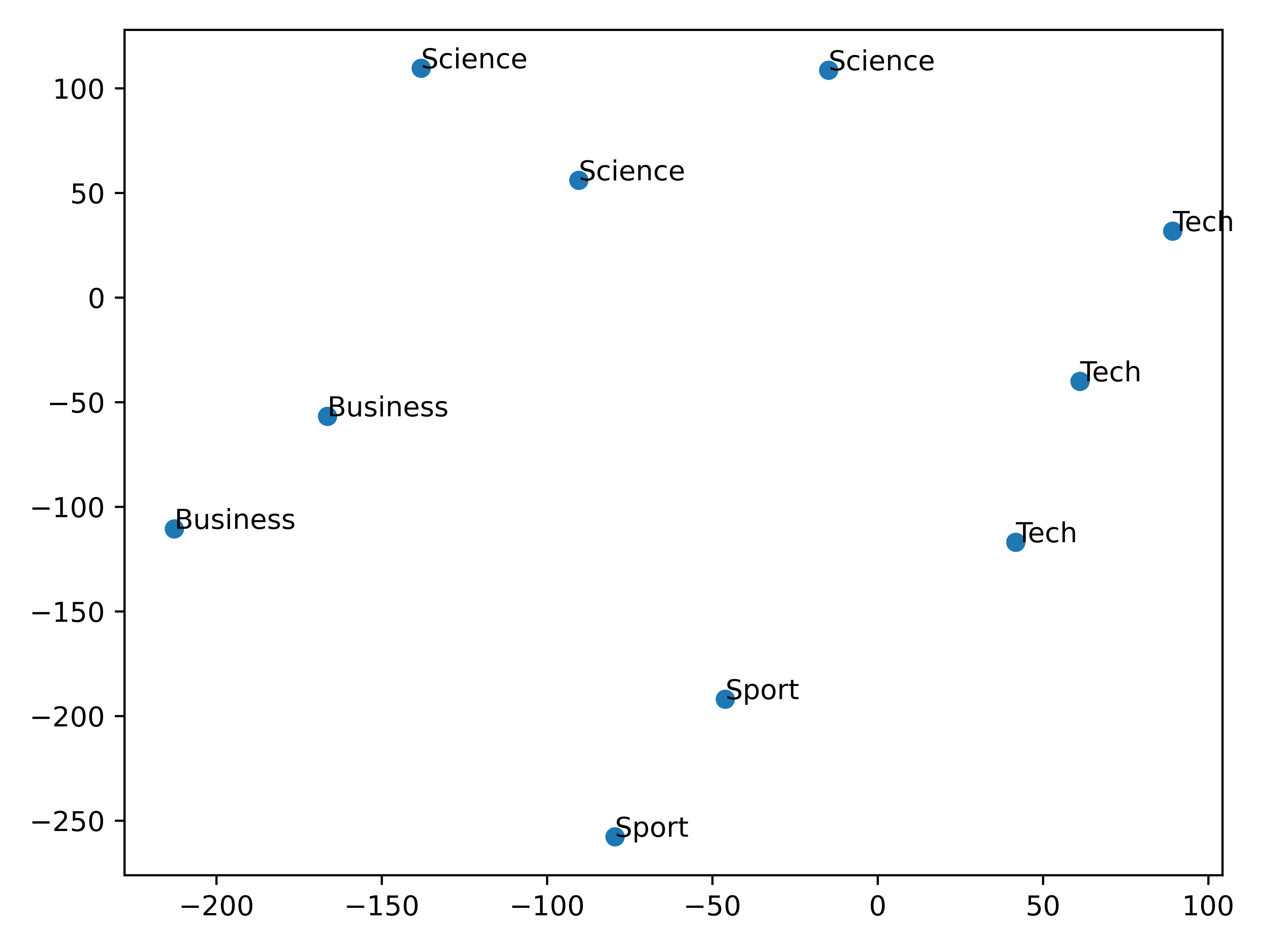 A plot of the 2D vector space showing that reviews with the same sentiment and topic are mapped more closely together in the vector space.