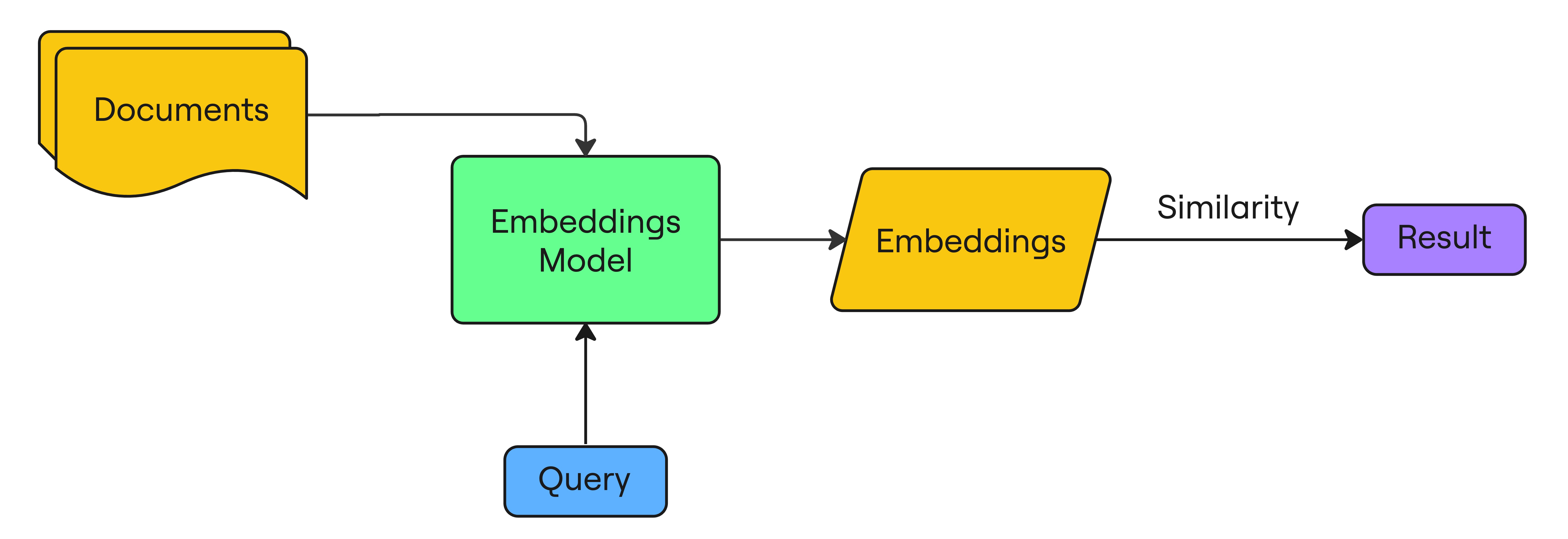 A diagram showing how the documents and query are embedded with every query with no storage solution.