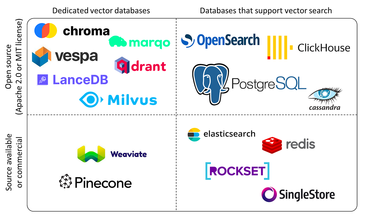 Many of the most popular vector database solutions, sorted by whether they are closed source or open source, and whether they are dedicated vectors databases or not.