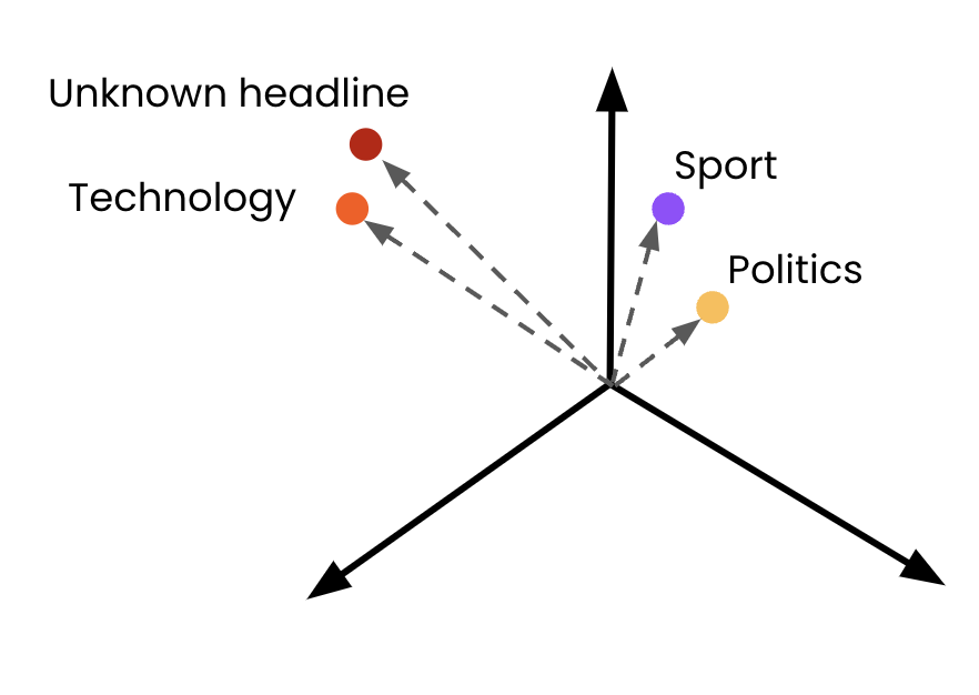 An unknown news headline displayed as embeddings to classify it.