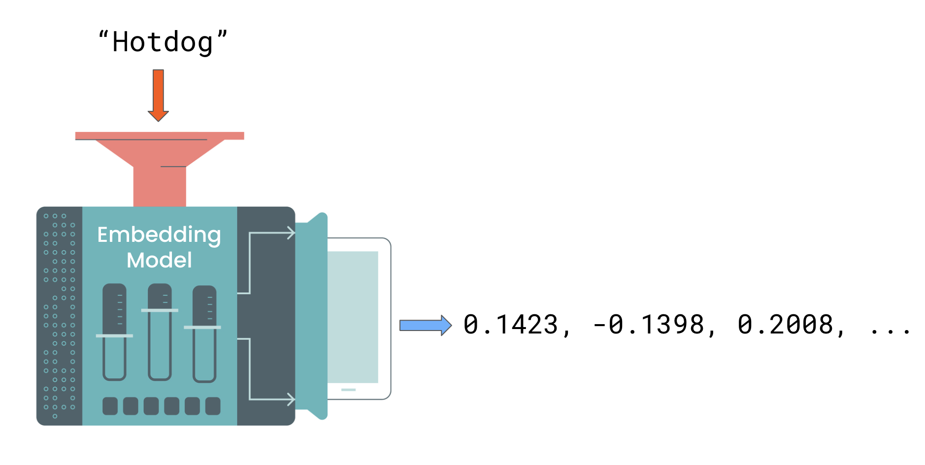 A word being inputted to an embedding model, which outputs a numerical representation of the text.