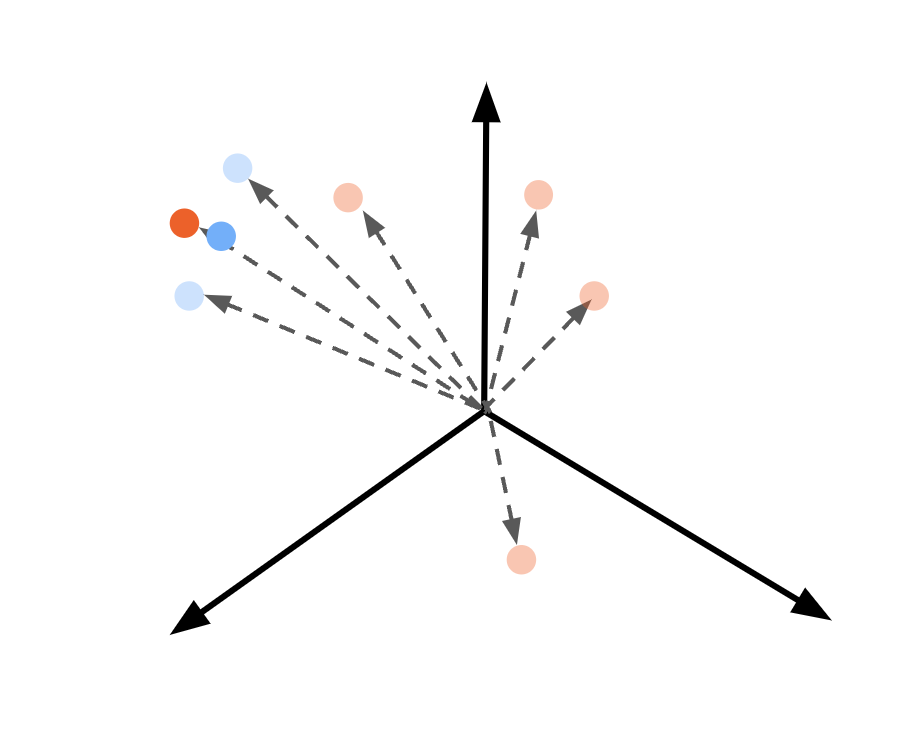 The nearest red point has been highlighted for recommendation.