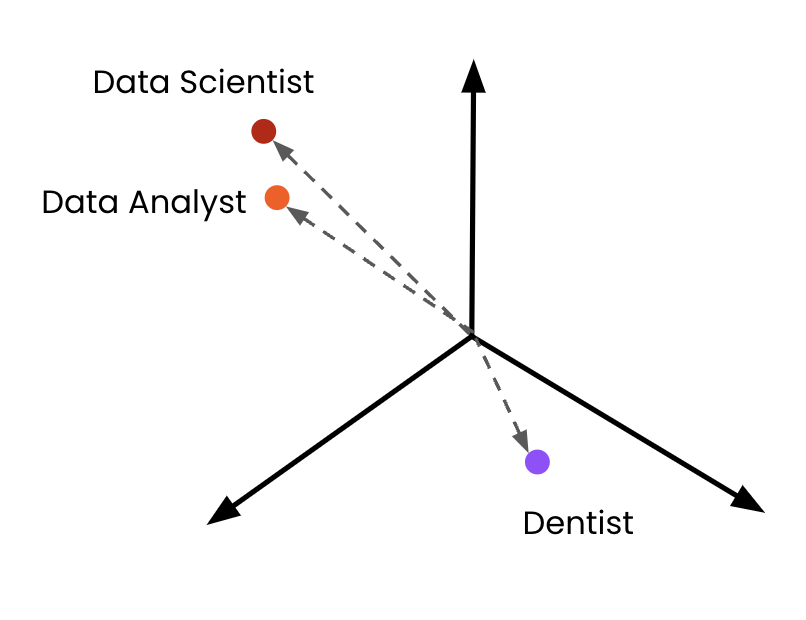 Job recommendations displayed as embeddings.