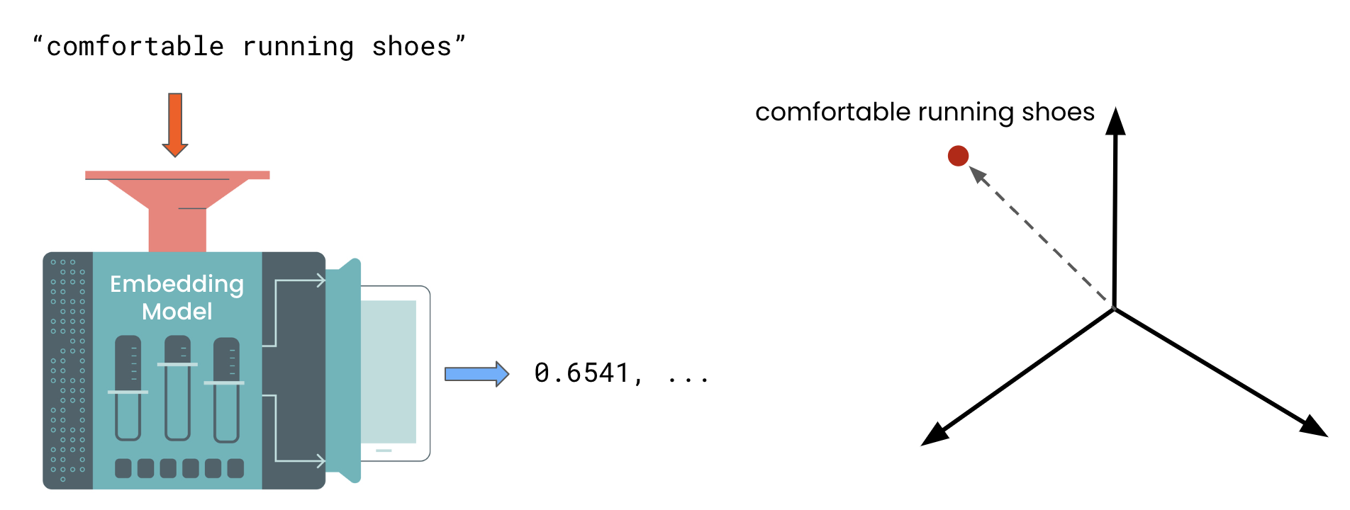 The embedded text displayed in the multi-dimensional space.