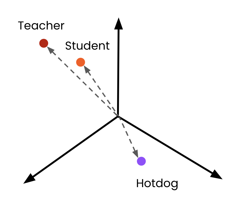 Text represented numerically, where more similar text is closer together.