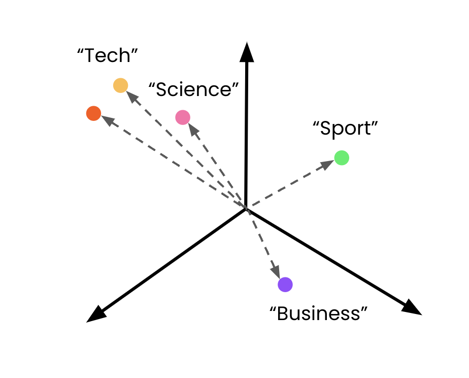 Embedded class descriptions in the vector space, with an unknown vector shown.