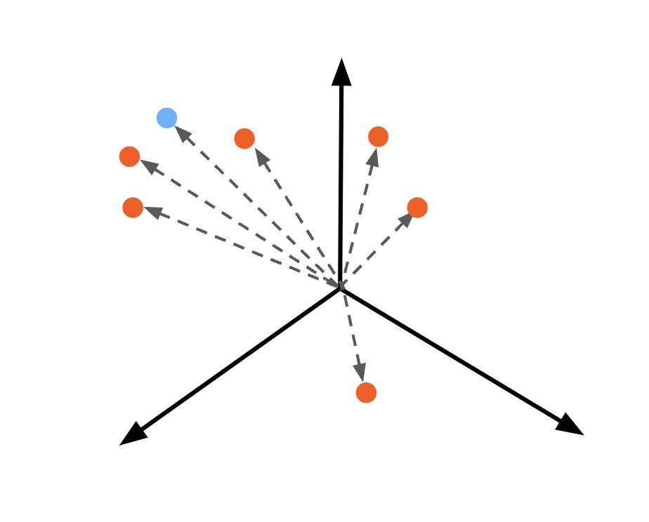 One blue data point and several red data points in the vector space.