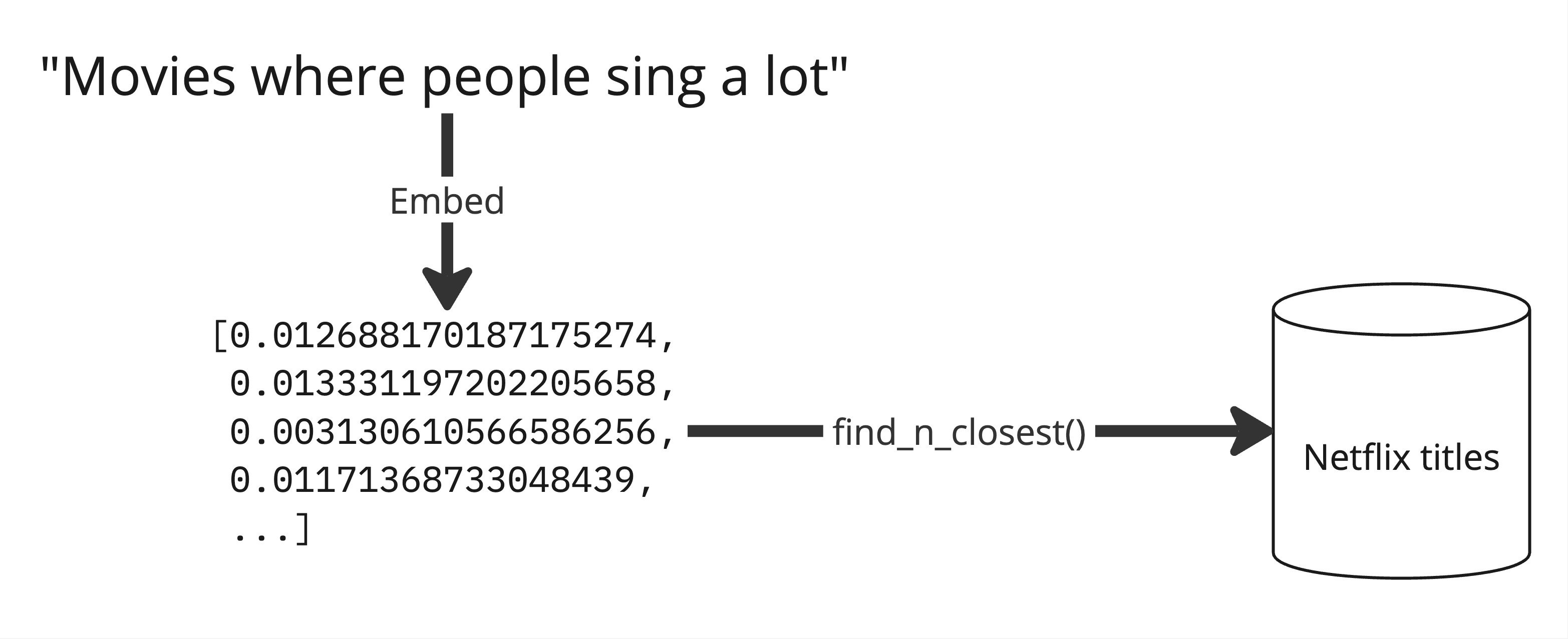 The query "movies where people sing a lot" is fed into an embedding model, the cosine distances are computed, and the final results are stored.