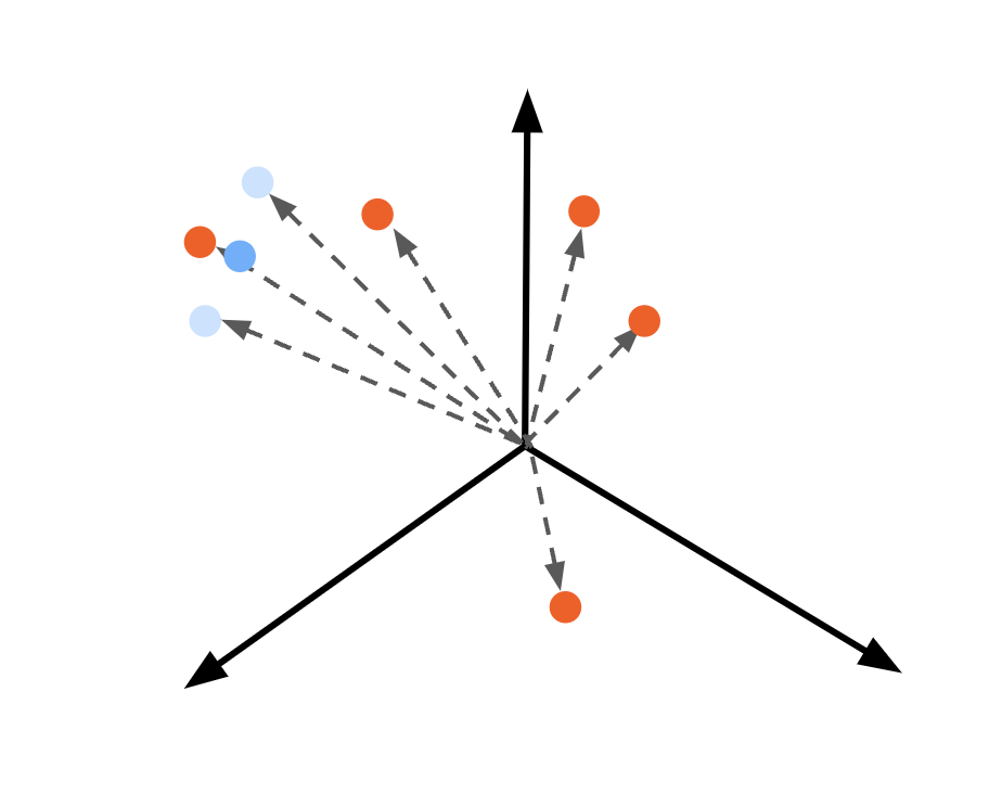 A point computed from the mean of the two vectors has been added between the two points.