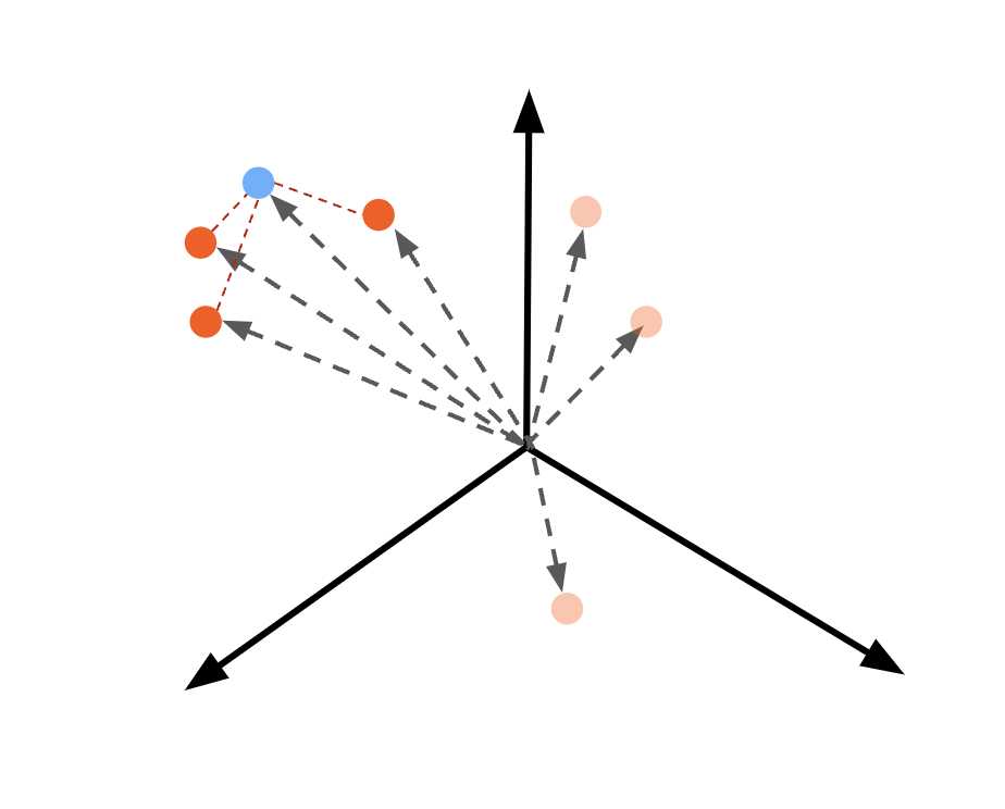The three closest red points have been highlighted.